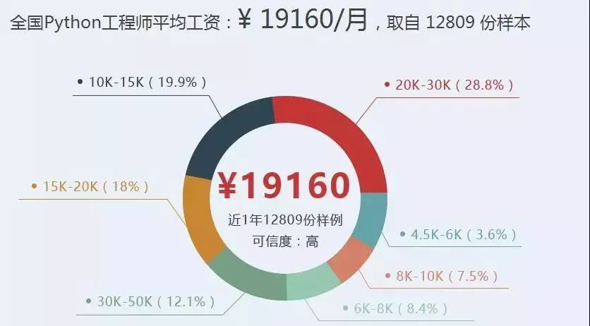  給力！用 Python 躺賺 2,000,000 人民幣！ 