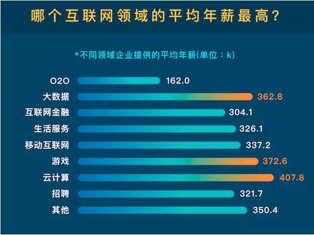  互聯(lián)網(wǎng)行業(yè)：缺人！高薪！前景好！ 