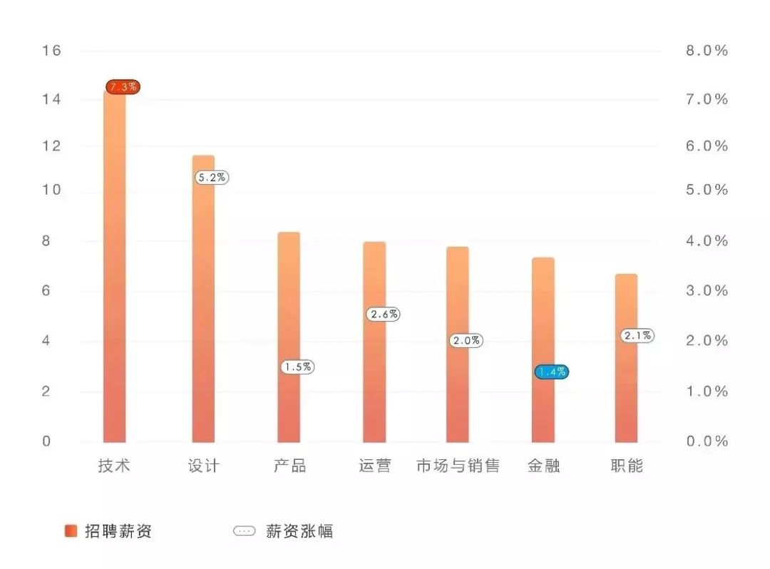 那些進(jìn)入IT互聯(lián)網(wǎng)行業(yè)的95后，剛畢業(yè)年薪32萬起 