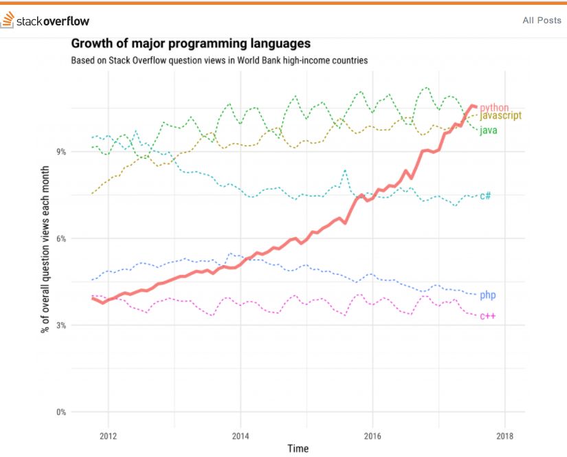 Python、Java、JavaScript 分別能掙多少錢？ 