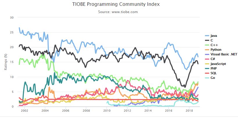 11月編程語言排行榜：Java穩(wěn)居第一，Python持續(xù)增長 